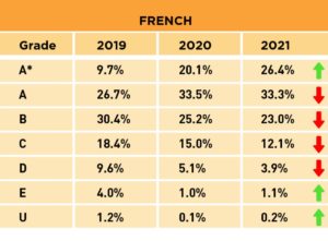 A level performance table showing comparative performance as percentage of year 2019, 2020 and 2021