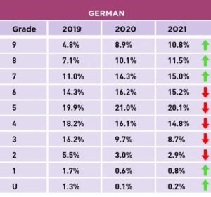 photo showing GCSE results comparison of year 2019, 2020, 2021-German Classes-online super tutors