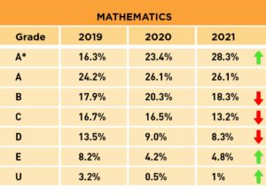Image showing A-level results comparison of year 2019, 2020 and 2021-Maths classes-online super tutors