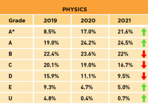 chart showing A-level result comparison of year 2019, 2020 and 2021-physics classes-online super tutors
