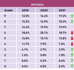 chart showing GCSEs result comparison of year 2019, 2020 and 2021-physics classes-online super tutors