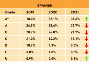 chart showing A-level results comparison of year 2019, 2020 and 2021-spanish classes-online super tutors
