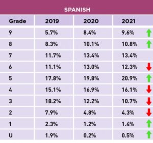 chart showing GCSE results comparison of year 2019, 2020 and 2021-spanish classes-online super tutors