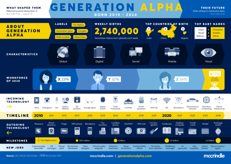 generation alpha compared